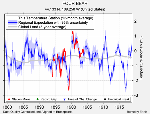 FOUR BEAR comparison to regional expectation