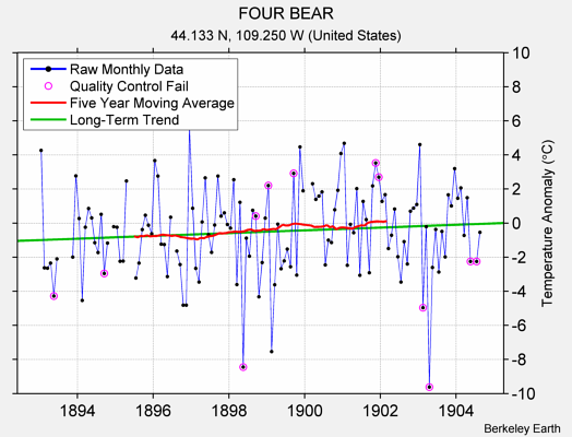 FOUR BEAR Raw Mean Temperature