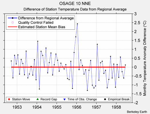 OSAGE 10 NNE difference from regional expectation