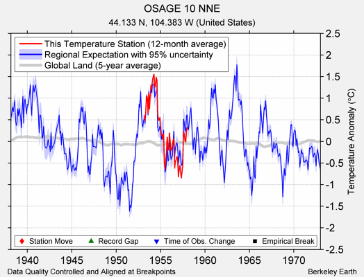 OSAGE 10 NNE comparison to regional expectation