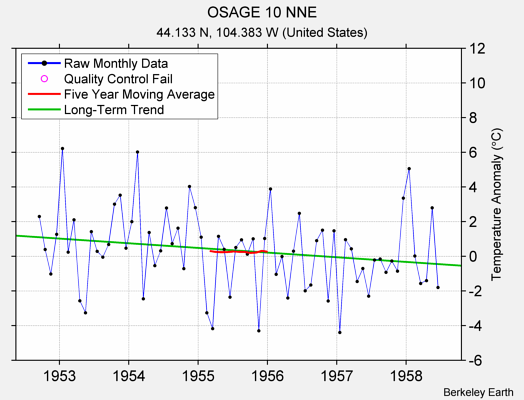 OSAGE 10 NNE Raw Mean Temperature