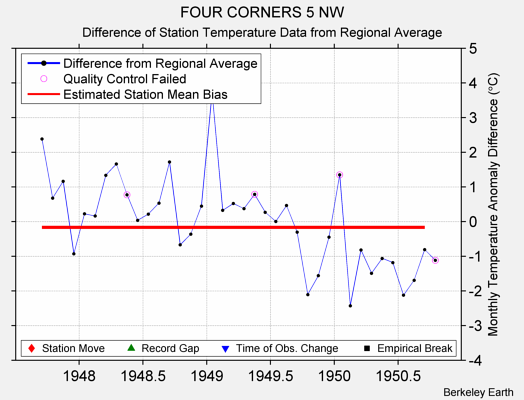 FOUR CORNERS 5 NW difference from regional expectation