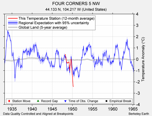 FOUR CORNERS 5 NW comparison to regional expectation