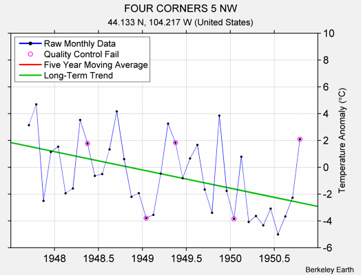 FOUR CORNERS 5 NW Raw Mean Temperature