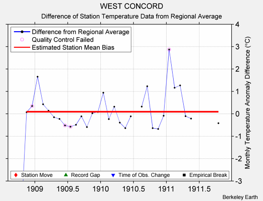 WEST CONCORD difference from regional expectation