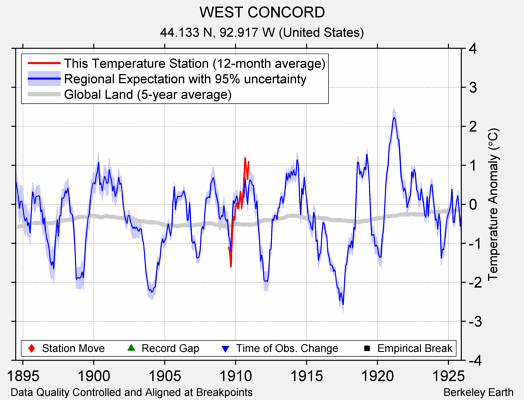 WEST CONCORD comparison to regional expectation