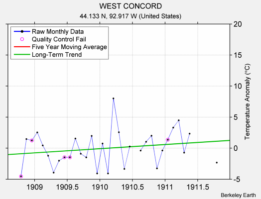 WEST CONCORD Raw Mean Temperature