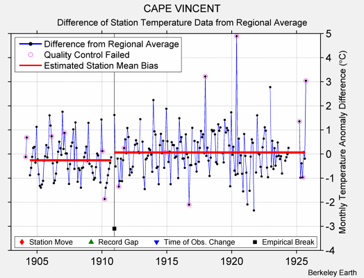 CAPE VINCENT difference from regional expectation