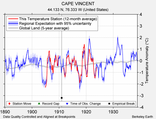 CAPE VINCENT comparison to regional expectation