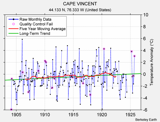 CAPE VINCENT Raw Mean Temperature