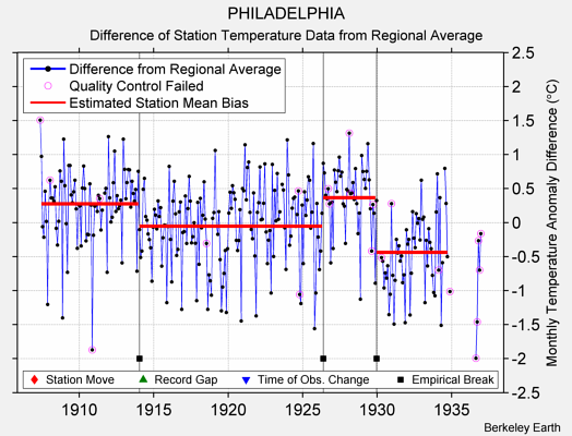 PHILADELPHIA difference from regional expectation