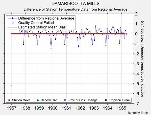 DAMARISCOTTA MILLS difference from regional expectation