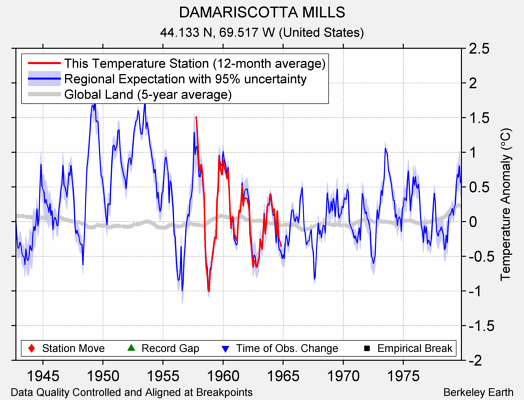 DAMARISCOTTA MILLS comparison to regional expectation