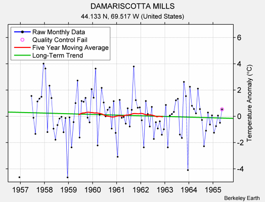 DAMARISCOTTA MILLS Raw Mean Temperature