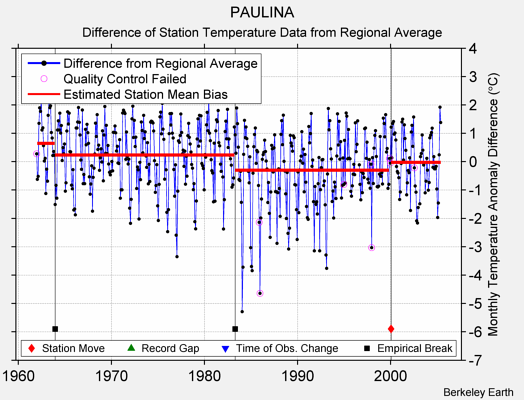 PAULINA difference from regional expectation