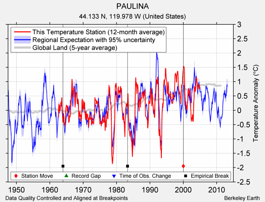 PAULINA comparison to regional expectation