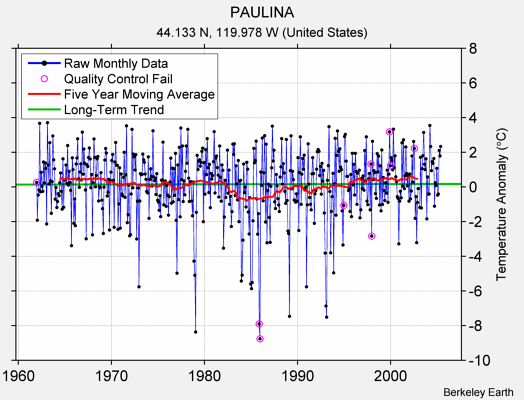 PAULINA Raw Mean Temperature