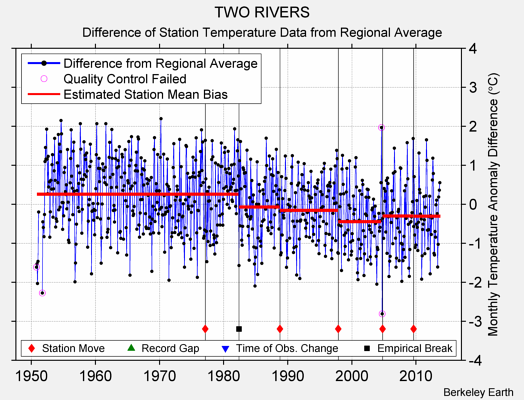 TWO RIVERS difference from regional expectation