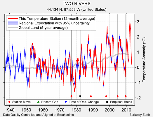 TWO RIVERS comparison to regional expectation