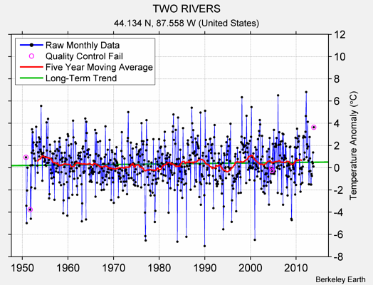 TWO RIVERS Raw Mean Temperature