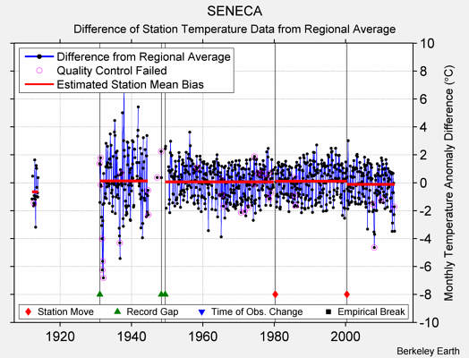 SENECA difference from regional expectation