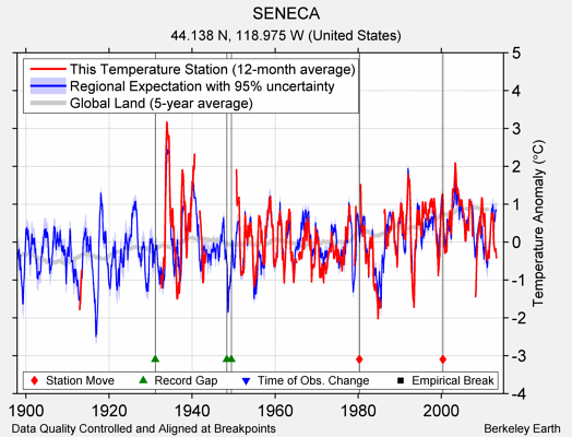 SENECA comparison to regional expectation