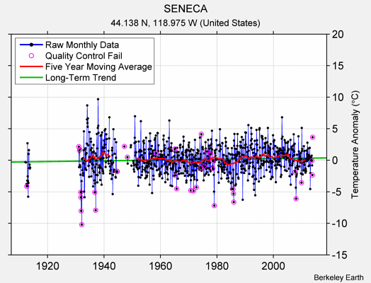 SENECA Raw Mean Temperature