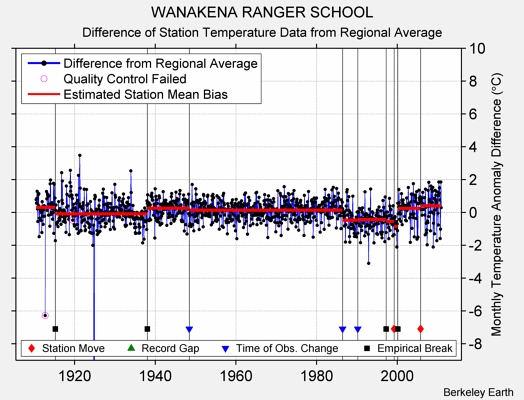 WANAKENA RANGER SCHOOL difference from regional expectation