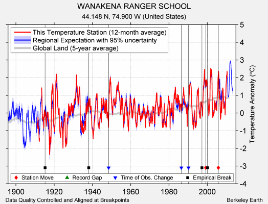 WANAKENA RANGER SCHOOL comparison to regional expectation