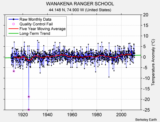 WANAKENA RANGER SCHOOL Raw Mean Temperature