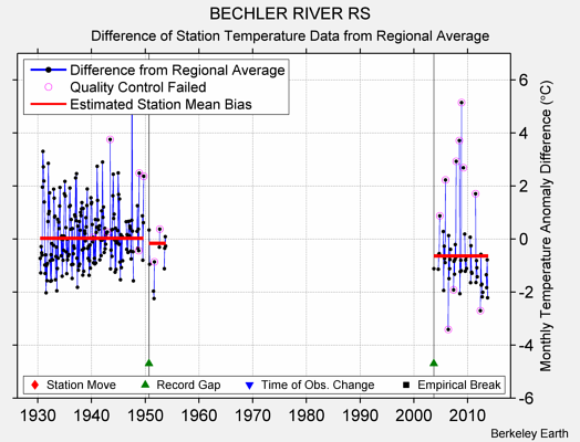 BECHLER RIVER RS difference from regional expectation