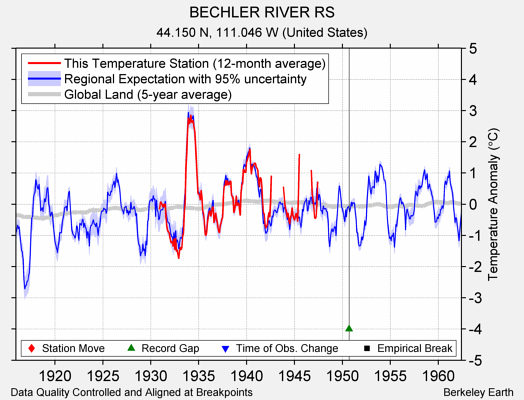 BECHLER RIVER RS comparison to regional expectation