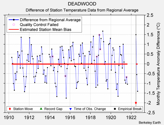 DEADWOOD difference from regional expectation