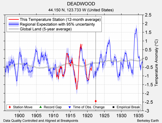 DEADWOOD comparison to regional expectation