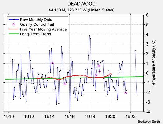 DEADWOOD Raw Mean Temperature