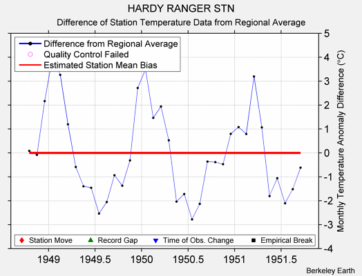 HARDY RANGER STN difference from regional expectation