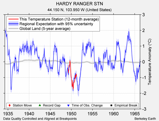 HARDY RANGER STN comparison to regional expectation