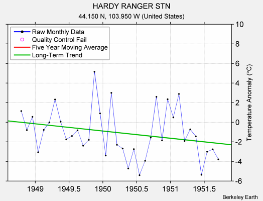 HARDY RANGER STN Raw Mean Temperature