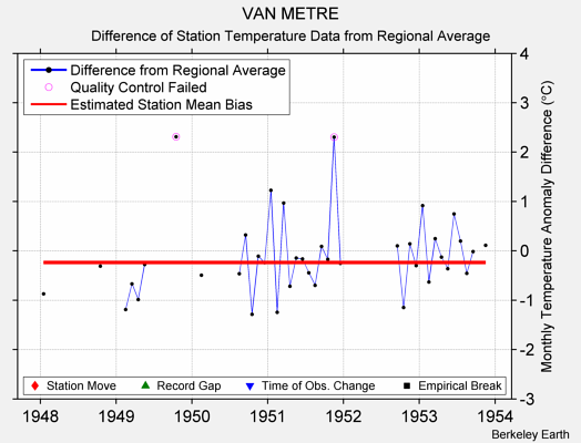 VAN METRE difference from regional expectation