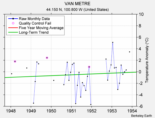 VAN METRE Raw Mean Temperature