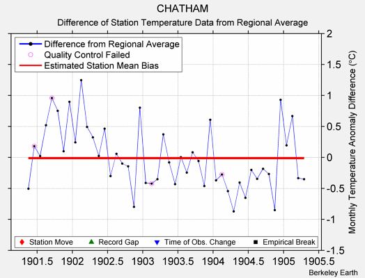 CHATHAM difference from regional expectation