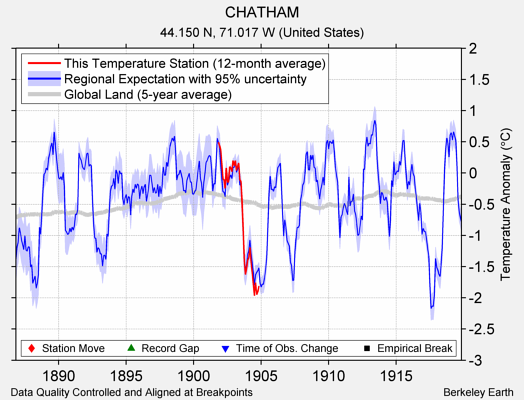 CHATHAM comparison to regional expectation