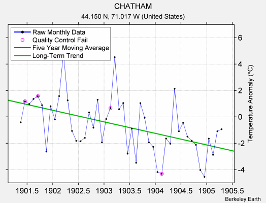 CHATHAM Raw Mean Temperature