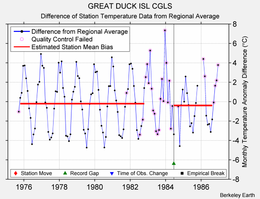 GREAT DUCK ISL CGLS difference from regional expectation