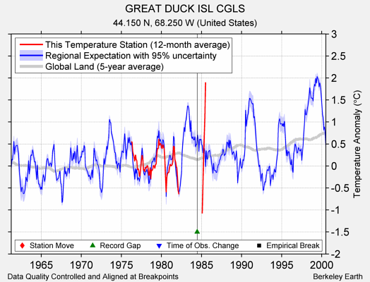 GREAT DUCK ISL CGLS comparison to regional expectation