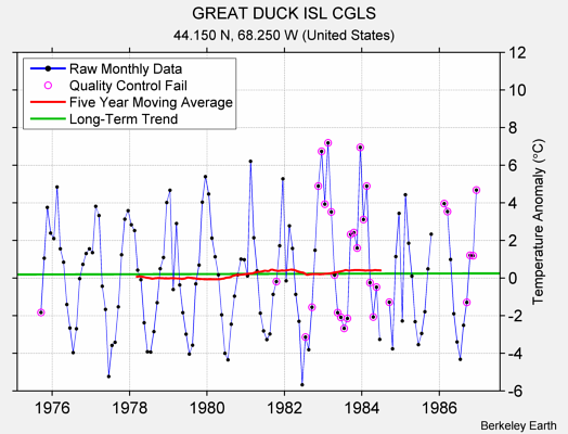 GREAT DUCK ISL CGLS Raw Mean Temperature