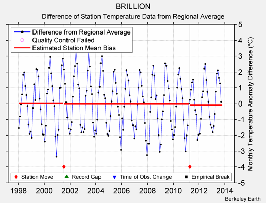 BRILLION difference from regional expectation