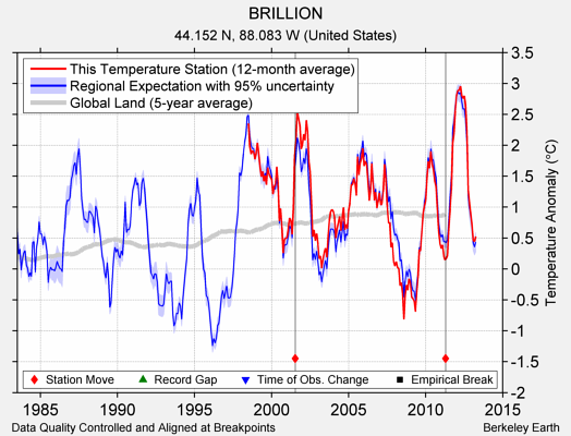 BRILLION comparison to regional expectation