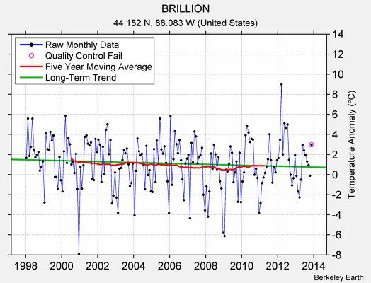 BRILLION Raw Mean Temperature