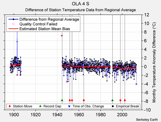 OLA 4 S difference from regional expectation